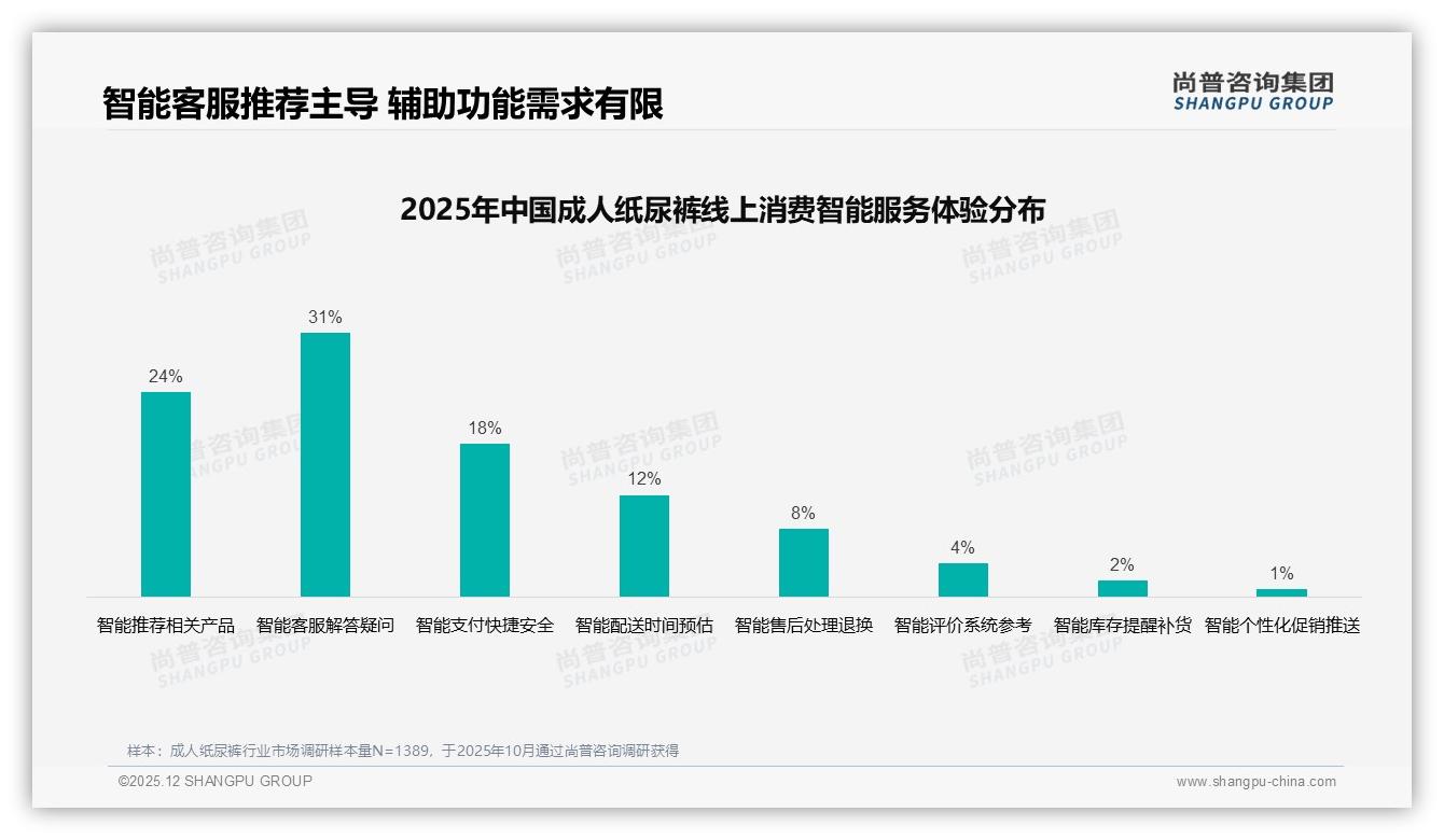 尚普咨询集团行业透视：老年失禁护理需求41%占比，成人纸尿裤适老渠道进药店可触达增量22%——尚普咨询集团白皮书指出-2025年12月-成人纸尿裤-38