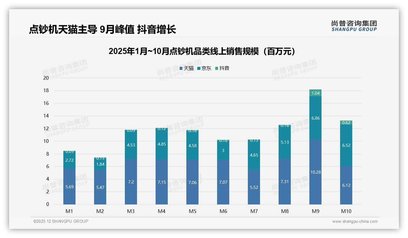 尚普咨询集团数据洞察：天猫48.6%份额领跑点钞机线上渠道，9月峰值销售1.82亿元-2025年12月-点钞机-38