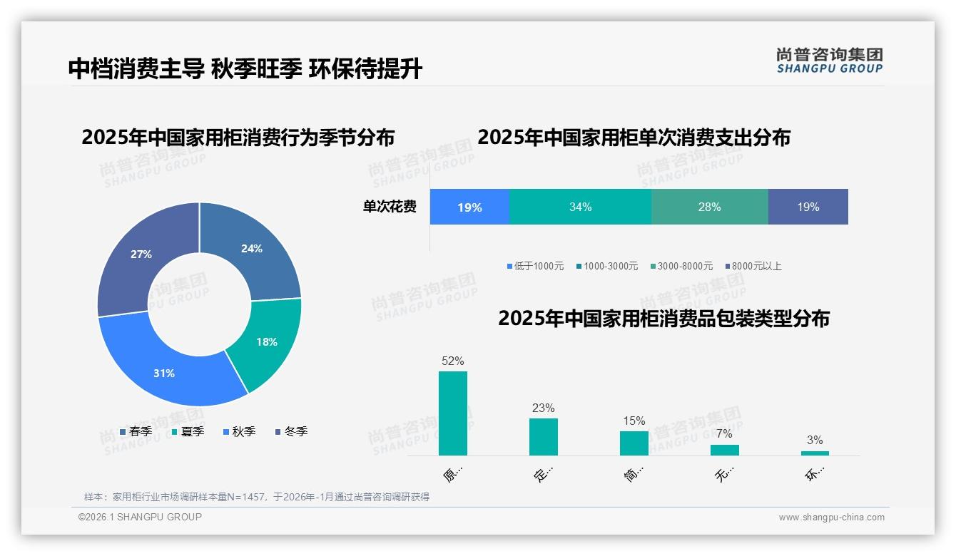 家用柜环保包装仅3%消费者买单，品牌秋季31%旺季可打绿色牌——尚普咨询集团年度复盘-2026年1月-家用柜-38