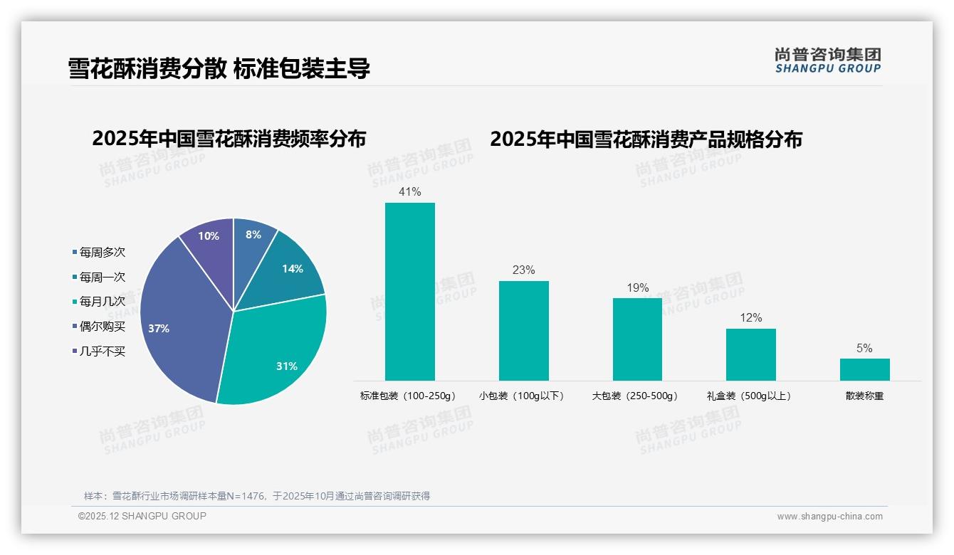 雪花酥50到70%复购率仅31%人群，新口味35%换牌动力成增长钥匙——尚普咨询集团年度复盘-2025年12月-雪花酥-38