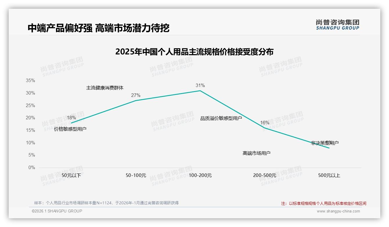 尚普咨询集团趋势雷达：26到35岁消费者占31%个人用品市场，下沉三线抢增量-2026年1月-个人用品-38