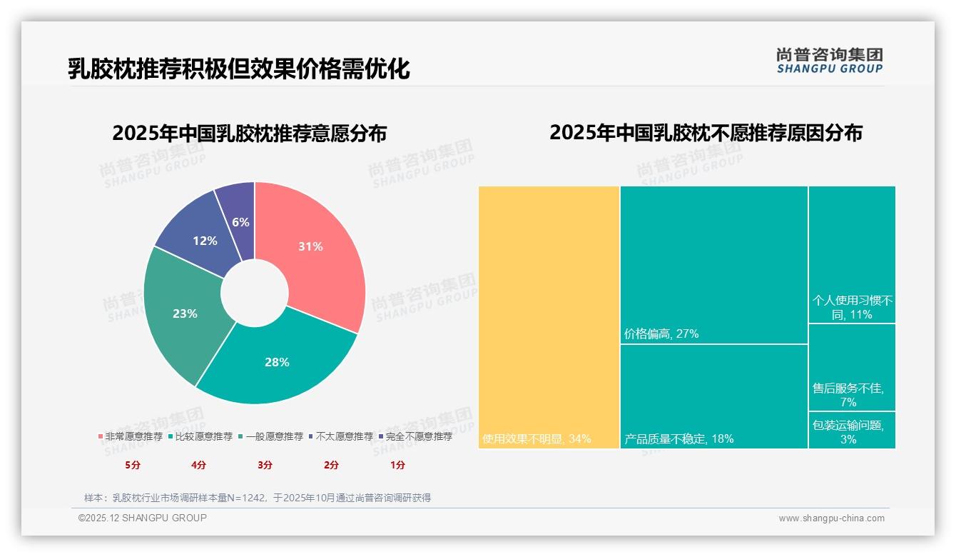 尚普咨询集团权威发布：26到35岁占比34%人群撑起的乳胶枕健康刚需-2025年12月-乳胶枕-38