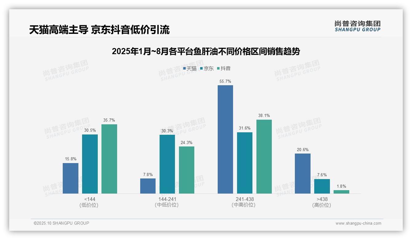 尚普咨询集团报告解读:为何说中高端鱼肝油驱动76.3%销售额-2025年10月-鱼肝油-38