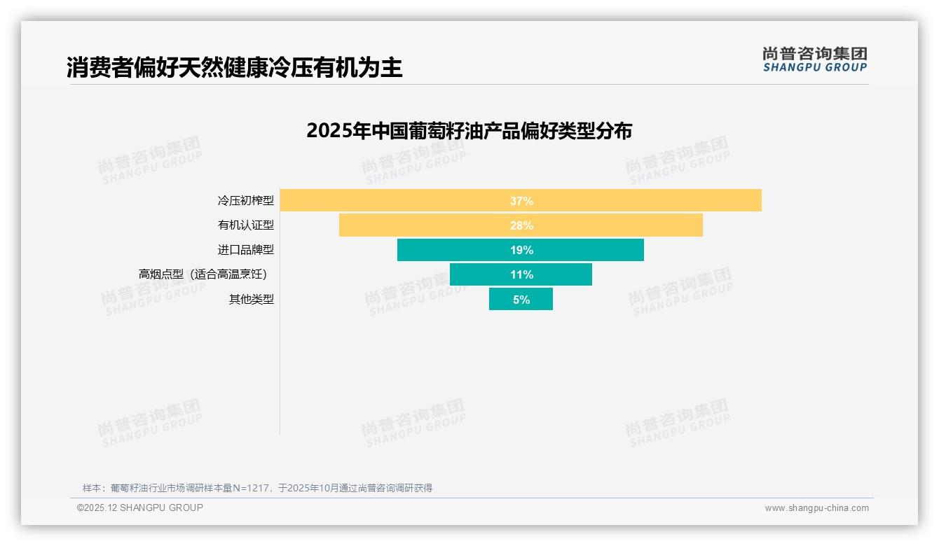 尚普咨询集团权威发布：57%女性消费者驱动葡萄籽油健康升级，冷压初榨型占37%-2025年12月-葡萄籽油-38