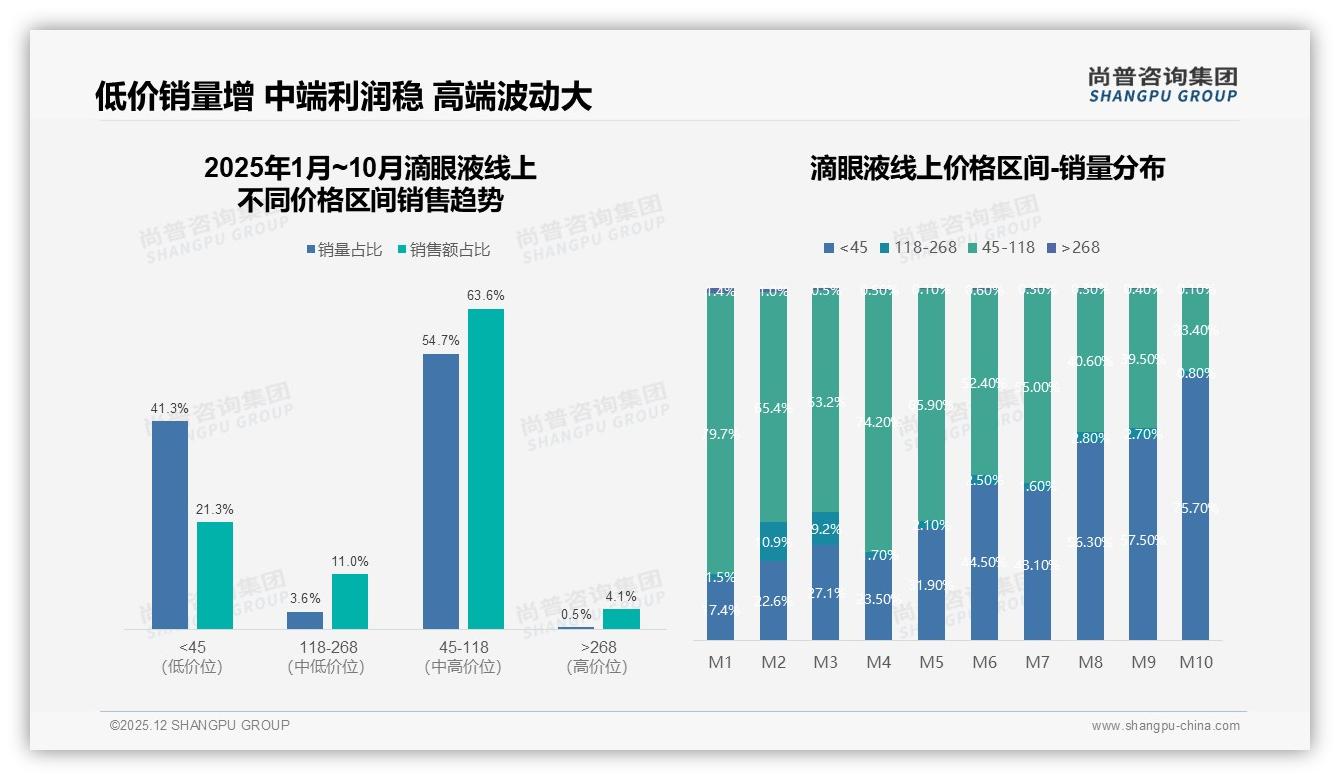 尚普咨询集团滴眼液品类年报：26-45岁62%中青年成滴眼液消费主力，功效安全优先-2025年12月-滴眼液-38