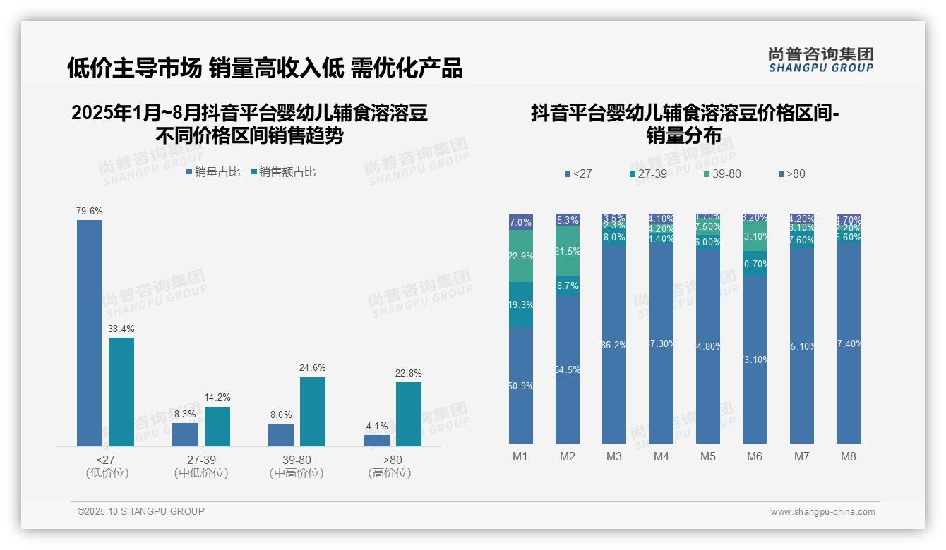 数据说话：尚普咨询集团报告指出低价产品销量占比74.2%-2025年10月-婴幼儿辅食溶溶豆-38