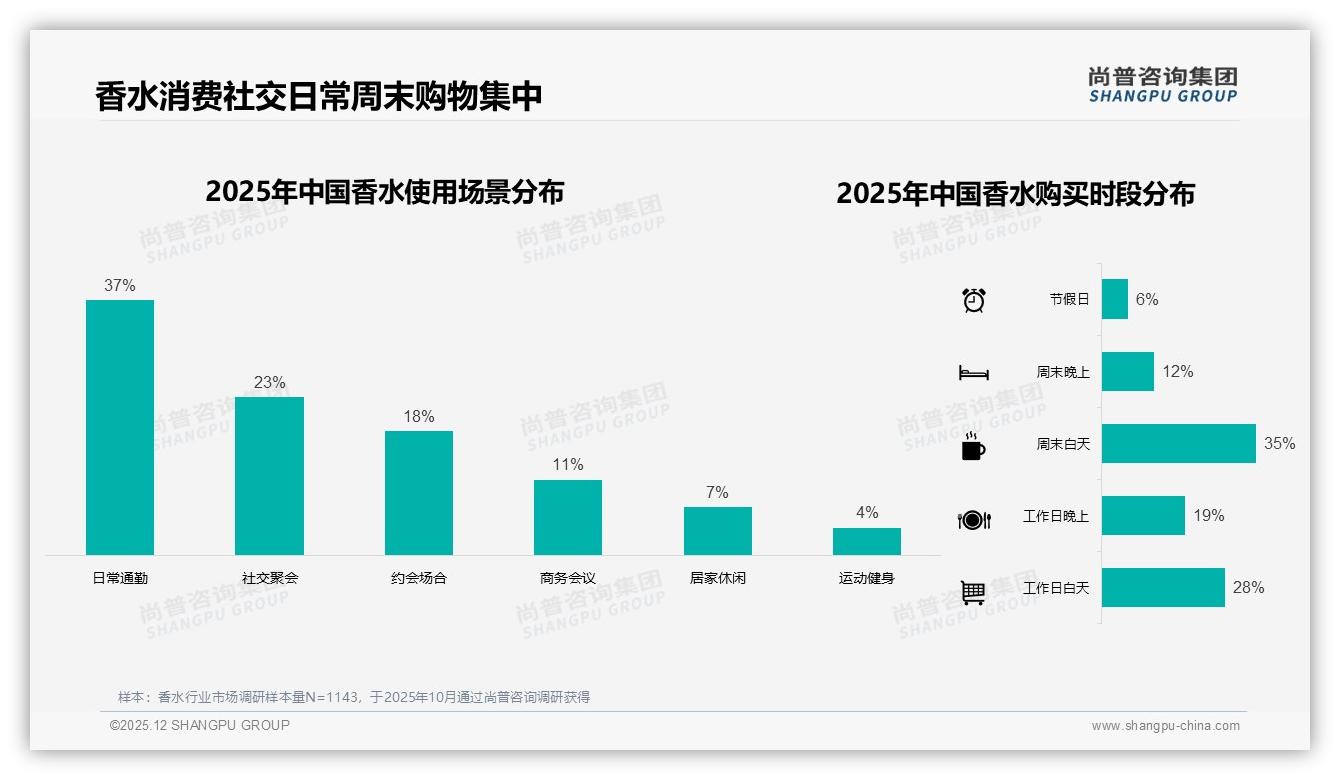 夏季购买高峰29%香水品牌如何提前锁仓防晒融合香场景-2025年12月-香水-38