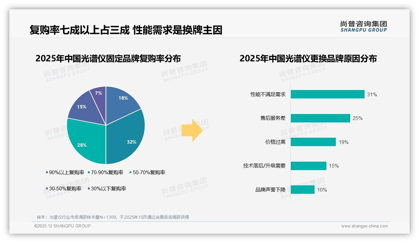 科研实验需求28%与生产质控24%双引擎拉动光谱仪场景升级——尚普咨询集团研报速览-2025年12月-光谱仪-38