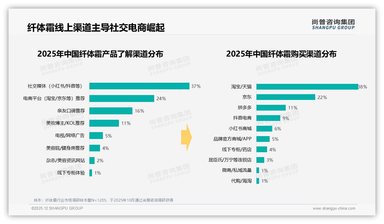 尚普咨询集团纤体霜品类年报：线上渠道80%占比，淘宝38%京东22%抖音9%三分天下-2025年12月-纤体霜-38