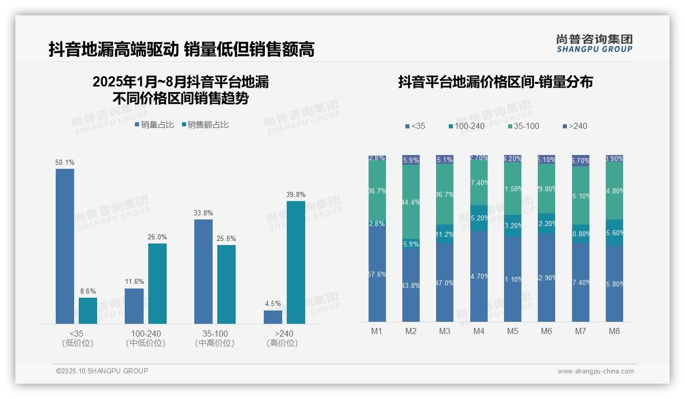 抖音地漏高端销售额39.8%——尚普咨询集团独家报告-2025年10月-地漏-38