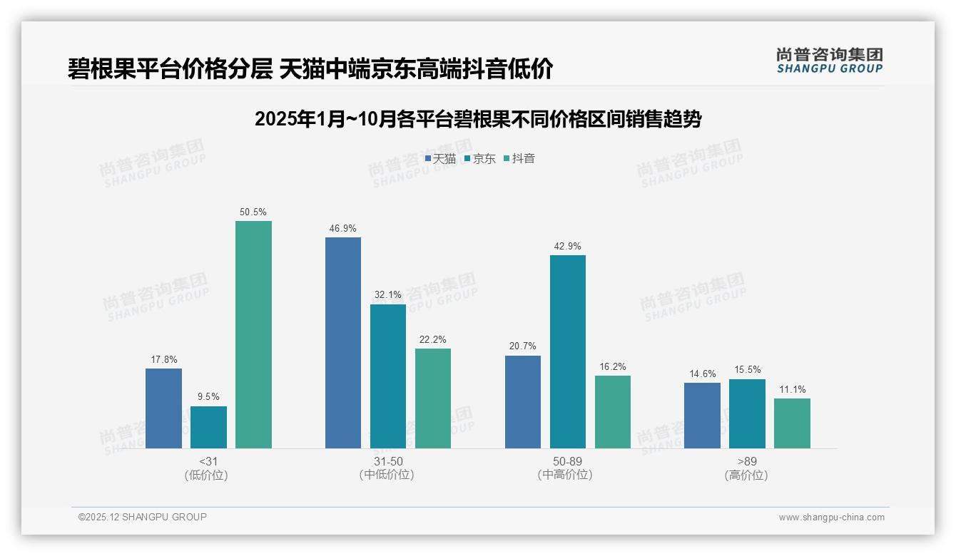 26-35岁人群占31%碧根果月购一次成刚需，品牌如何锁定——尚普咨询集团趋势雷达报告-2025年12月-碧根果-38