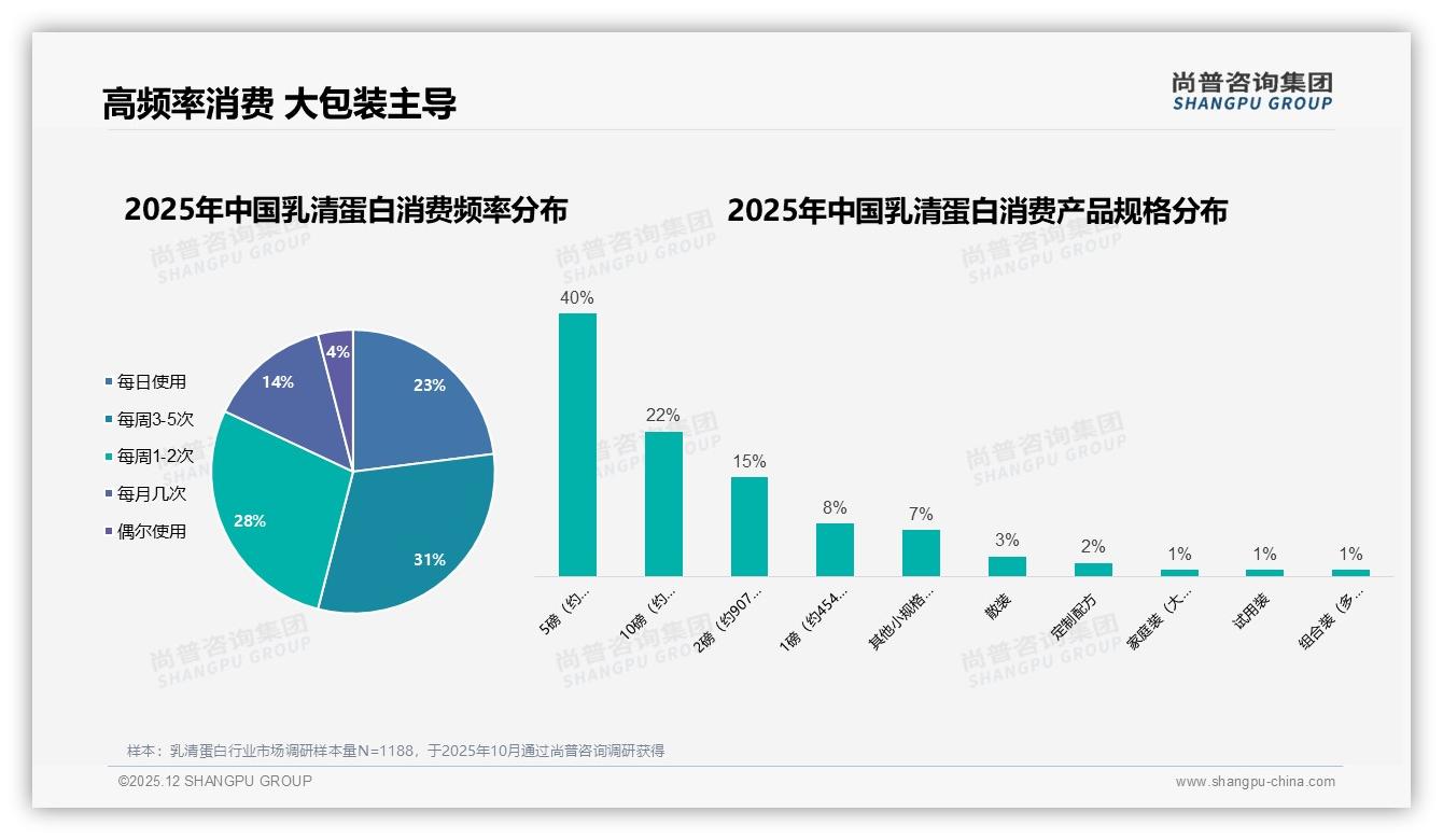 207元-608元价格带贡献63%销售额，乳清蛋白中端定价成利润核心——尚普咨询集团数据洞察-2025年12月-乳清蛋白-38