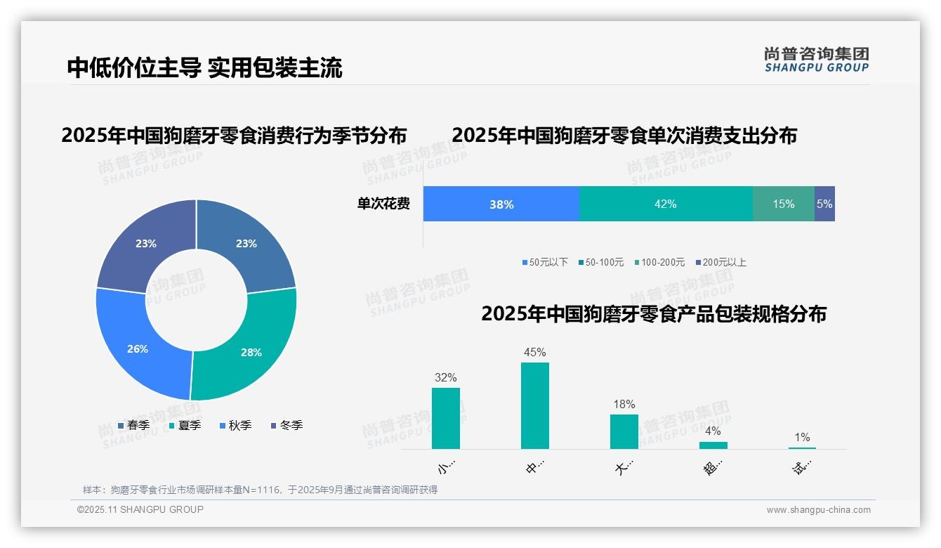 45%狗磨牙零食购买来自电商平台——尚普咨询集团数据解读-2025年11月-狗磨牙零食-38