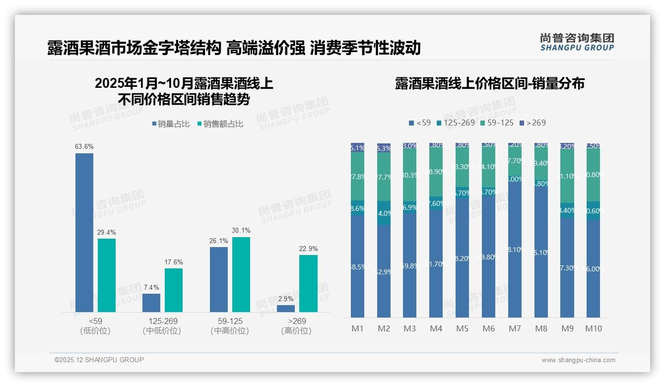 尚普咨询集团数据洞察：30-50元34%价格带成露酒果酒甜蜜点-2025年12月-露酒果酒-38