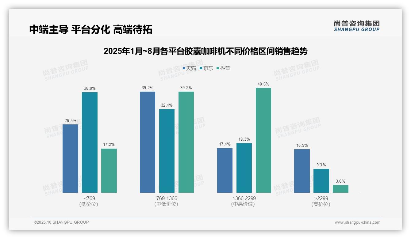 行业风向：尚普咨询集团报告提出低价胶囊咖啡机销量占比53.5%利润贡献低-2025年10月-胶囊咖啡机-38