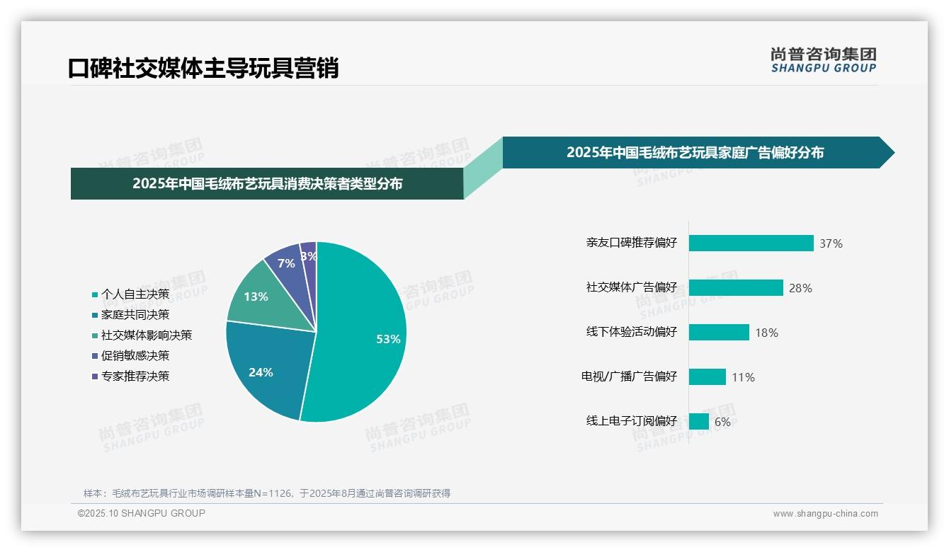 37%毛绒布艺玩具消费者依赖社交推荐——尚普咨询集团报告深度解析-2025年10月-毛绒布艺玩具-38