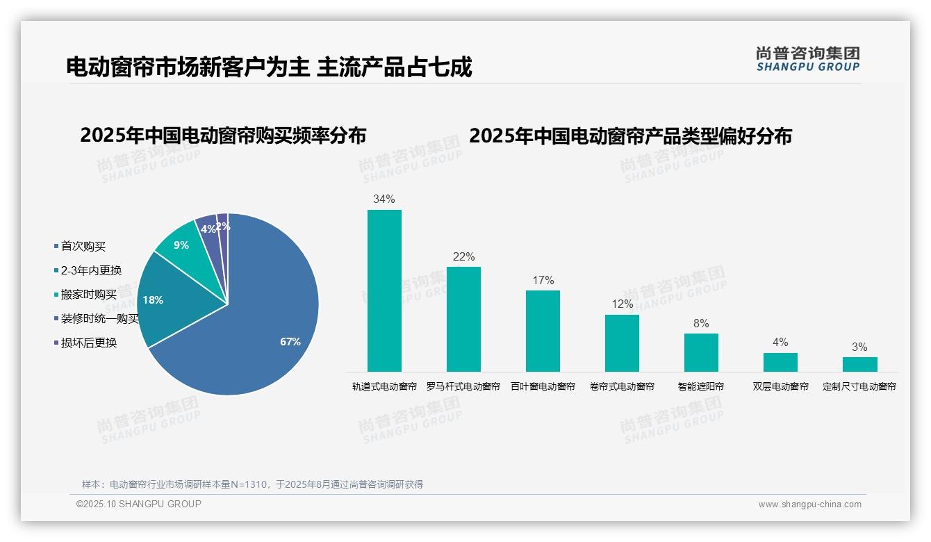 67%消费者首次购买电动窗帘——尚普咨询集团研究报告关键发现-2025年10月-电动窗帘-38