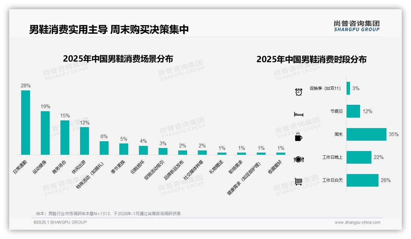 尚普咨询集团男鞋趋势报告：26至35岁男性占34%主导中档消费-2026年1月-男鞋-38