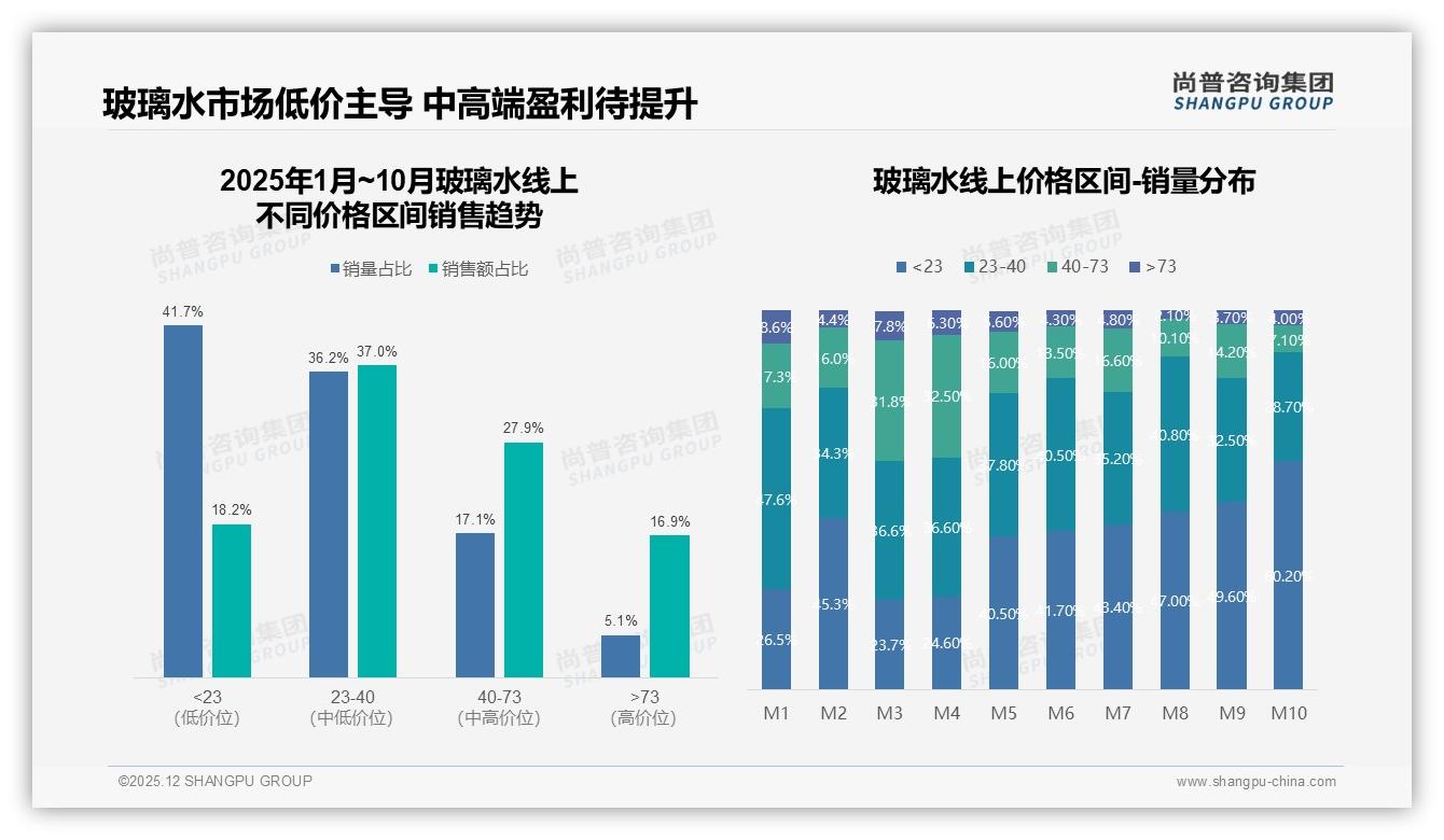 40%促销敏感人群，玻璃水涨价10%即有24%换品牌——尚普咨询集团热点快读-2025年12月-玻璃水-38