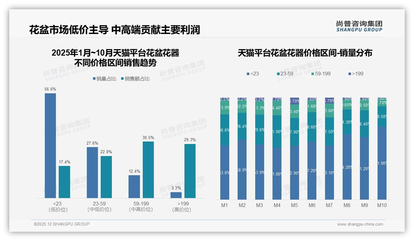 花盆花器国产品牌占87%主导，31%价格敏感型消费者驱动——尚普咨询集团白皮书指出-2025年12月-花盆花器-38