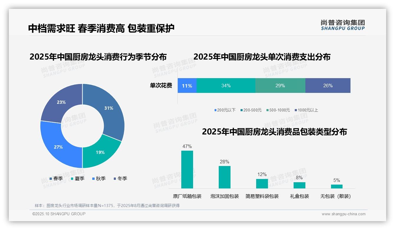一文读懂34%消费者选择中档价位厨房龙头：尚普咨询集团报告精编-2025年10月-厨房龙头-38