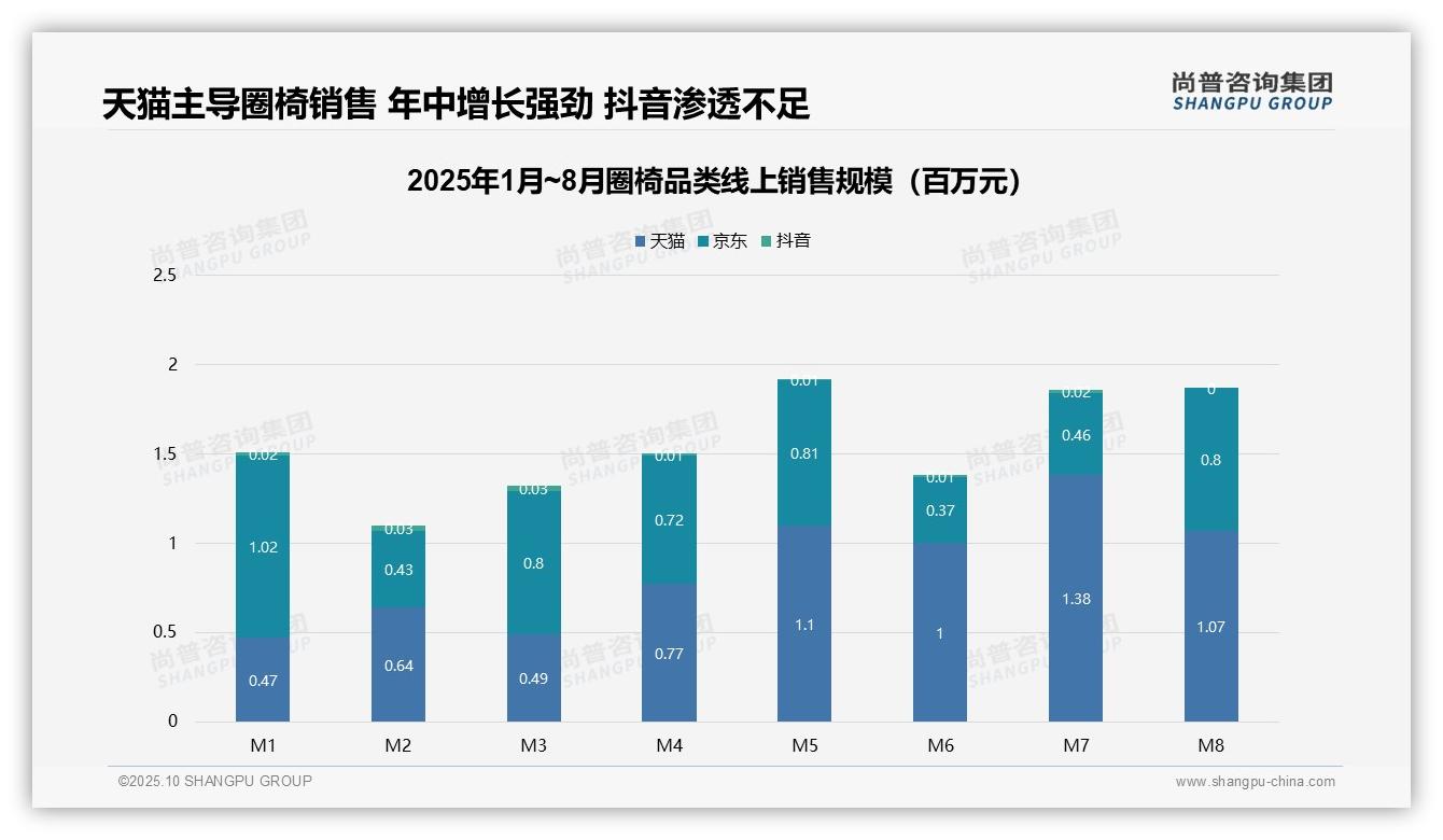 重磅发现：圈椅市场59.4%销量来自低价产品，尚普咨询集团报告发布-2025年10月-圈椅-38
