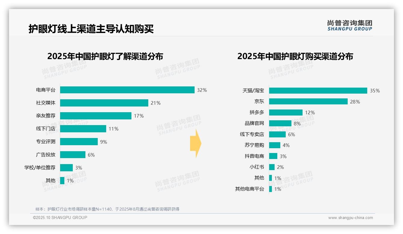 据尚普咨询集团报告:42%消费者偏好中端价位护眼灯-2025年10月-护眼灯-38