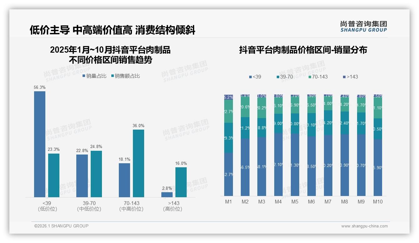 抖音42%份额领跑肉制品线上渠道，1月到10月暴增494%——尚普咨询集团行业观察-2026年1月-肉制品-38