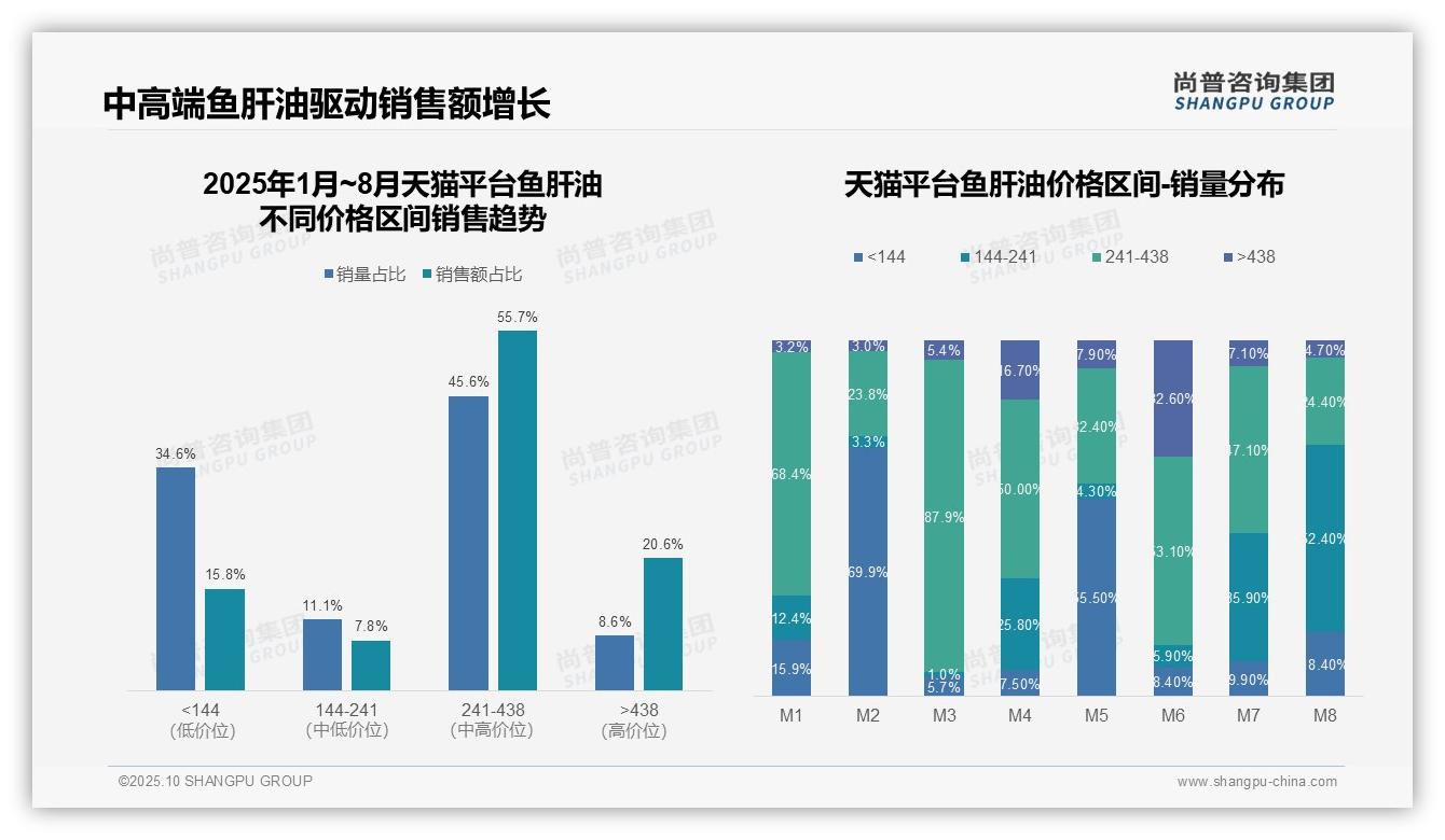 尚普咨询集团报告解读:为何说中高端鱼肝油驱动76.3%销售额-2025年10月-鱼肝油-38