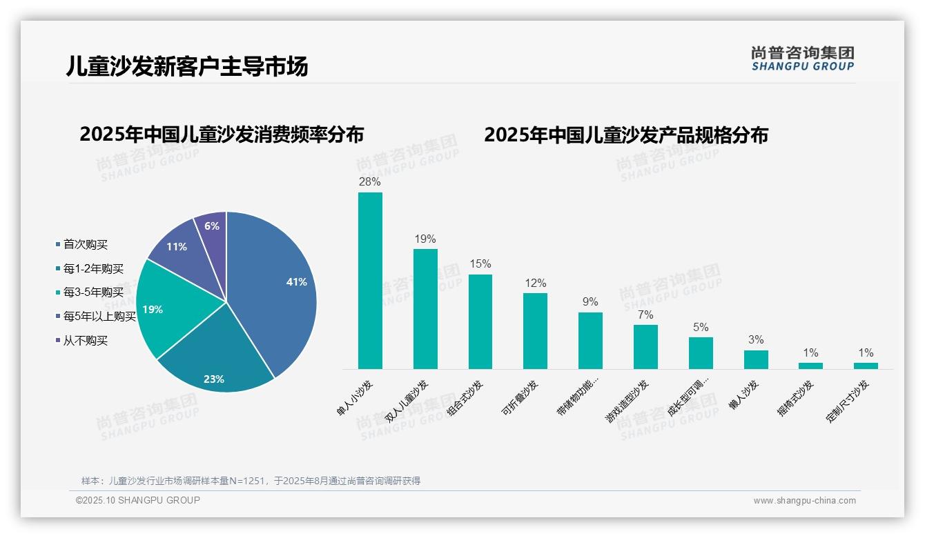 尚普咨询集团报告揭示：母亲决策占比58%-2025年10月-儿童沙发-38
