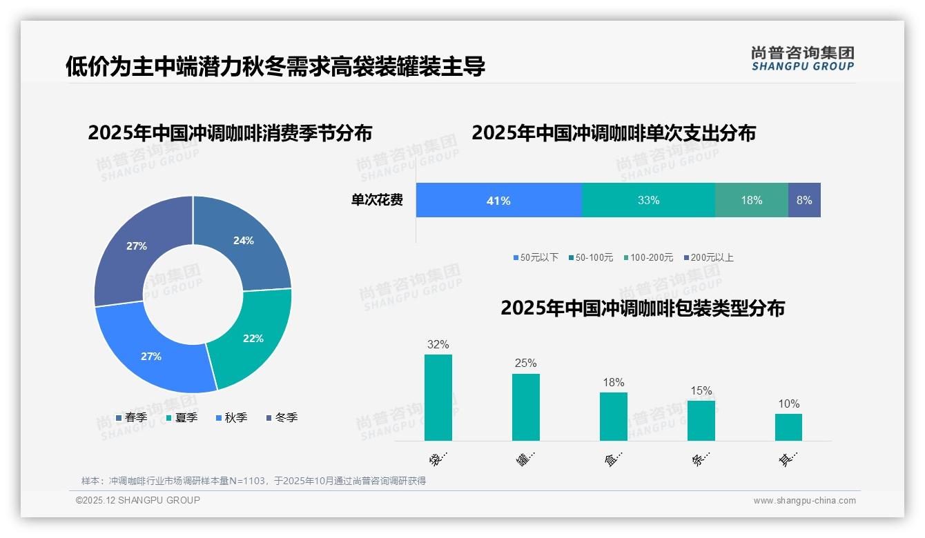 50元以下41%单次支出占主流，冲调咖啡品牌抢滩平价赛道——尚普咨询集团趋势雷达报告-2025年12月-冲调咖啡-38