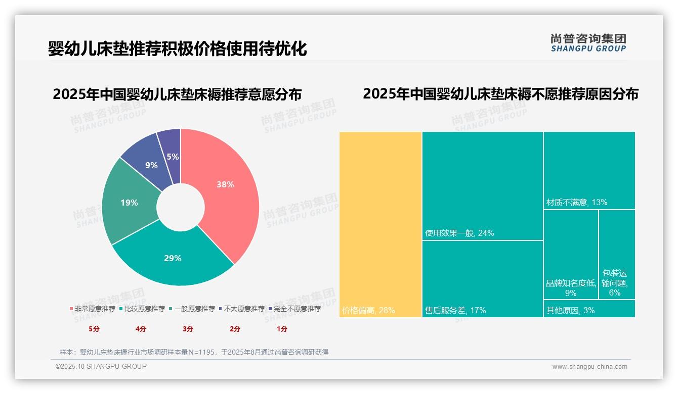 行业风向：尚普咨询集团报告提出67%用户愿意推荐婴儿床垫-2025年10月-婴幼儿床垫床褥-38