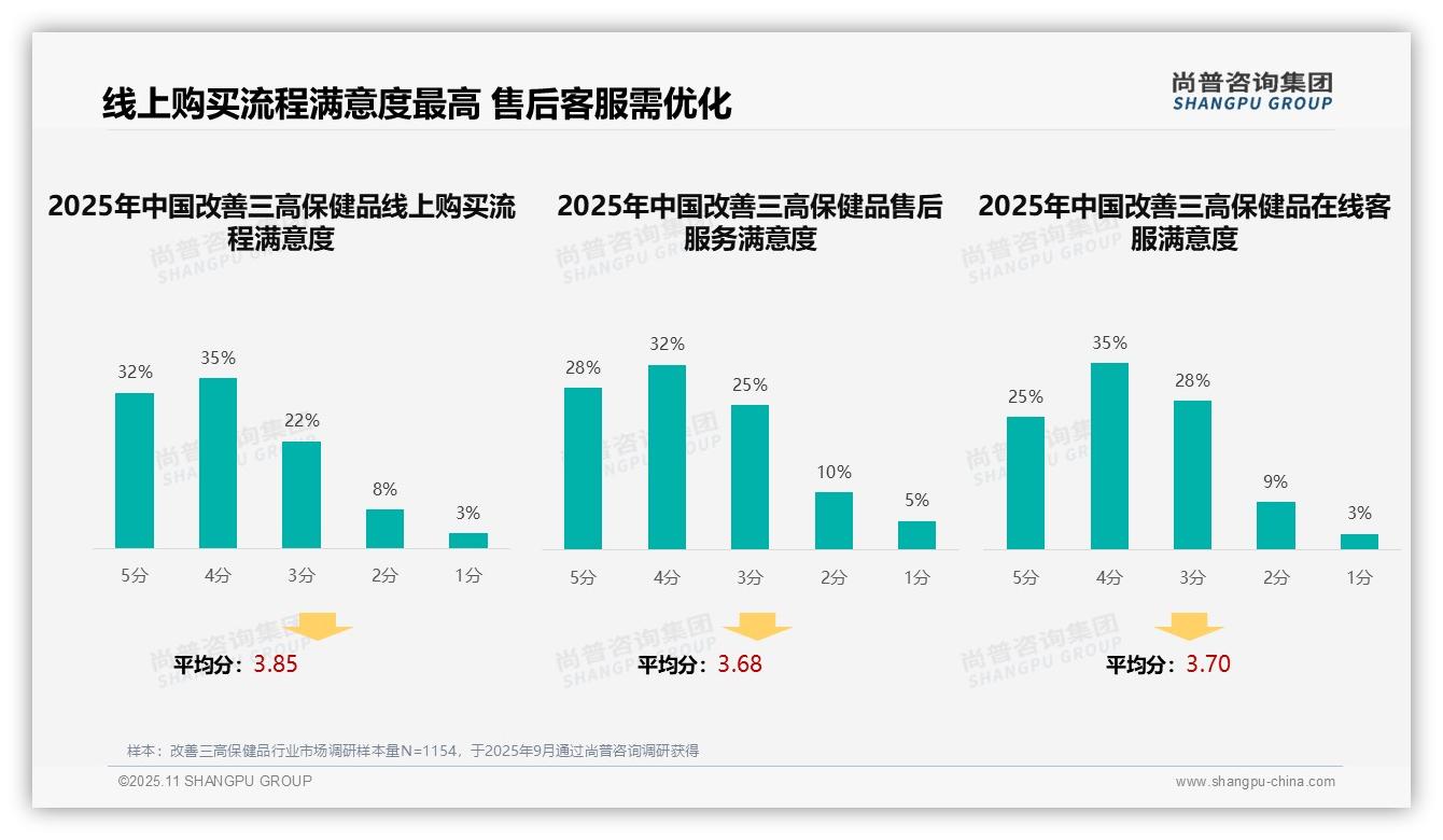 38%消费者依赖医生专业建议,_尚普咨询集团报告给出权威数据-2025年11月-改善三高保健品-38