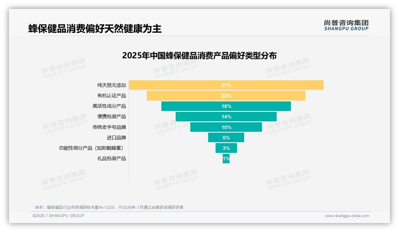 57%女性占比蜂保健品市场，尚普咨询集团数据洞察：天然无添加27%偏好引领新增长-2026年1月-蜂保健品-38