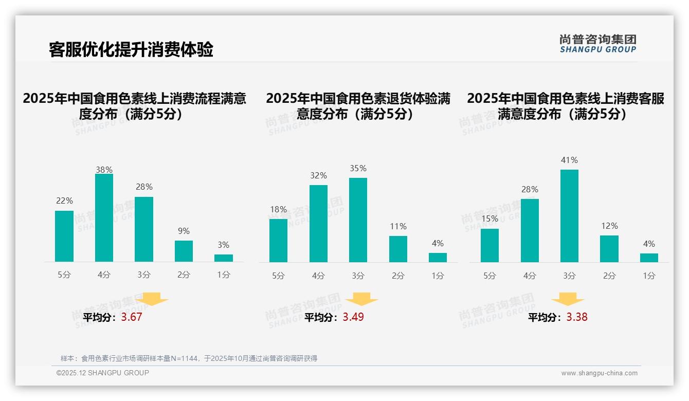 智能搜索推荐25%需求领跑食用色素数字化体验，尚普咨询集团专题解读-2025年12月-食用色素-38