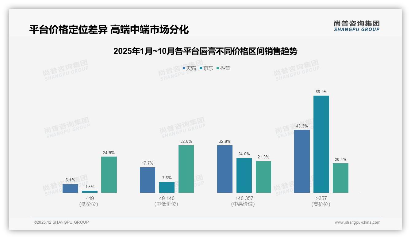 尚普咨询集团唇膏趋势报告：女性消费者88%占比，品牌如何掘金唇膏增量-2025年12月-唇膏-38