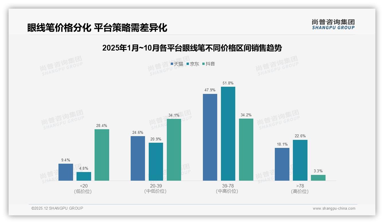 尚普咨询集团报告解读：18-35岁女性71%驱动眼线笔中端50元价格带-2025年12月-眼线笔-38