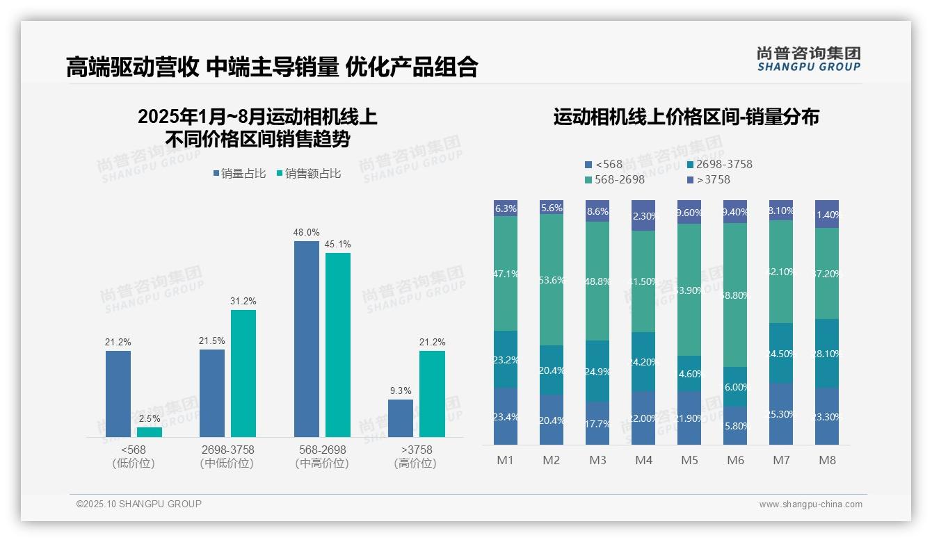 行业风向：尚普咨询集团报告提出京东运动相机销售占比65.3%_领跑市场-2025年10月-运动相机-38