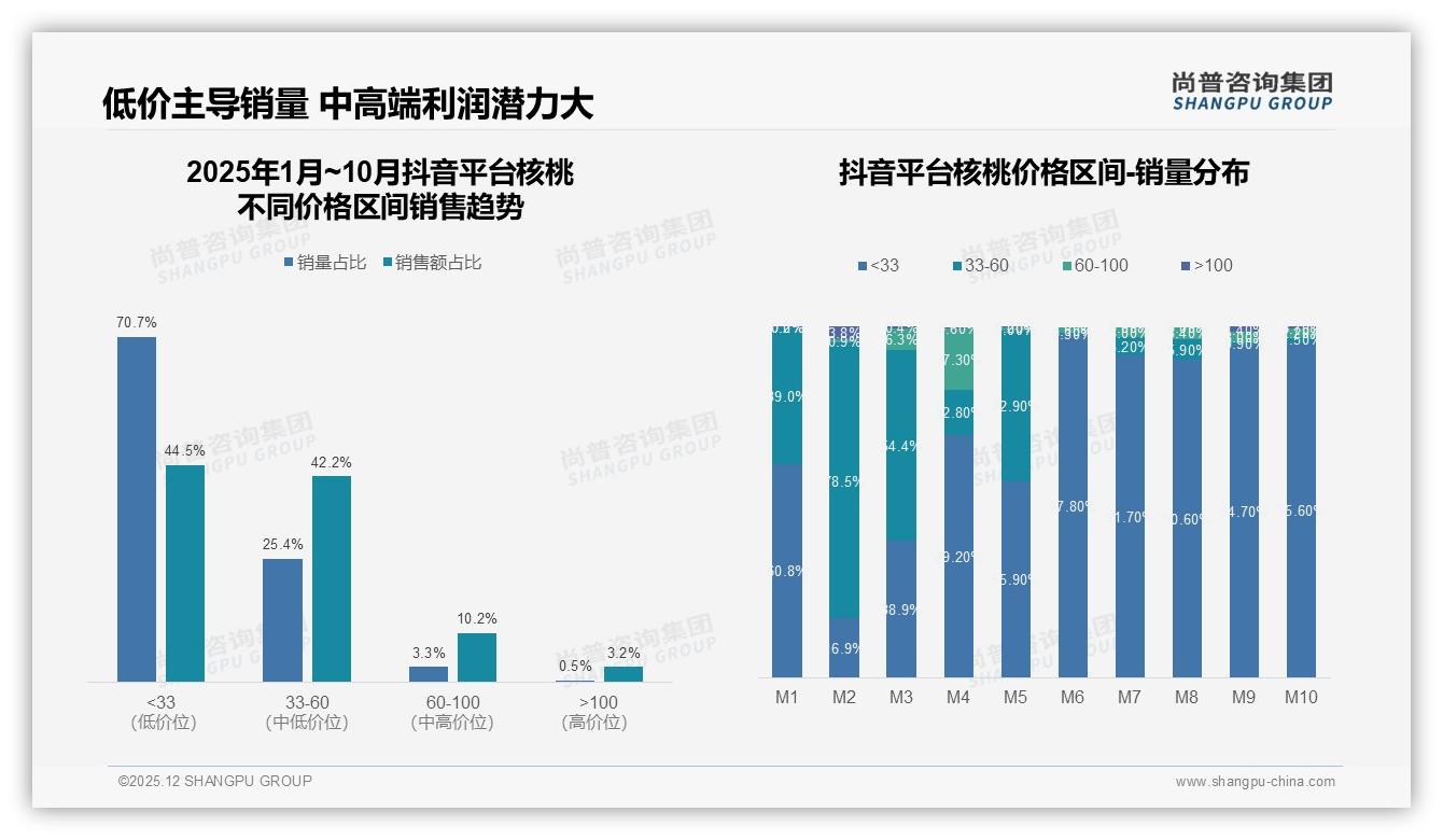 抖音核桃10月环比增长19%，低价33元以下70%销量占比引爆下沉市场-2025年12月-核桃-38