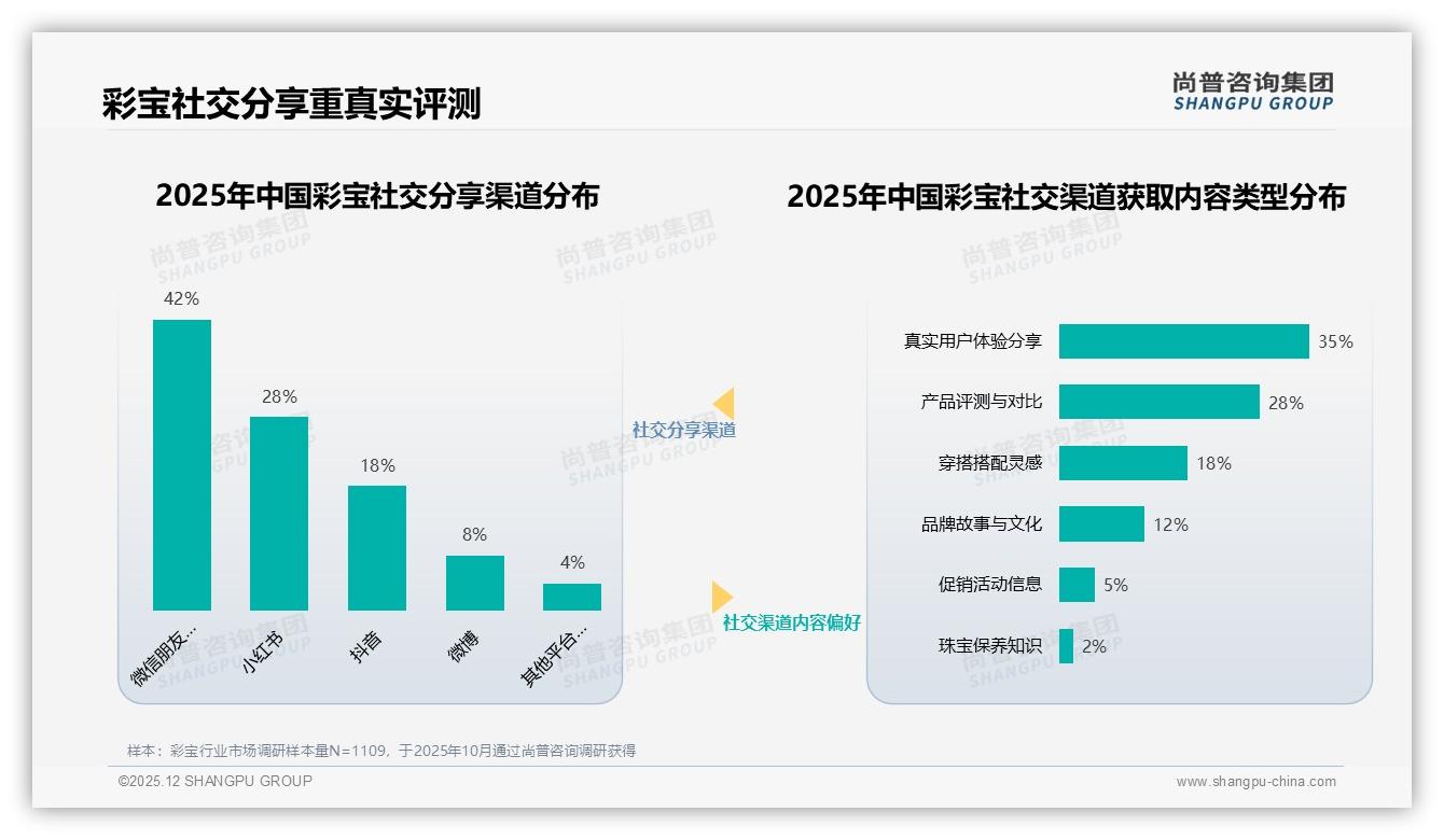 彩宝社交媒体31%信息入口，真实用户分享35%内容最受欢迎——尚普咨询集团行业观察-2025年12月-彩宝-38