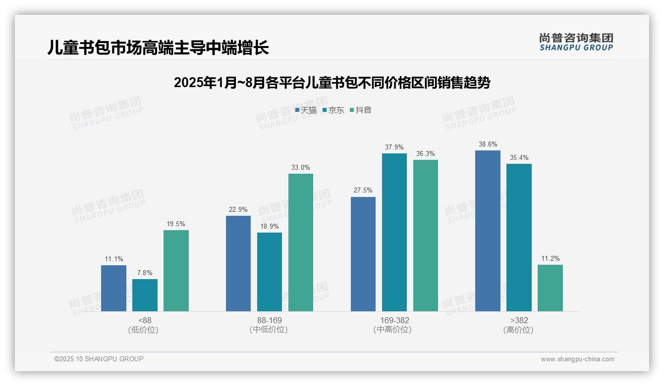高端儿童书包贡献38.6%销售额——引自尚普咨询集团消费者调研报告-2025年10月-儿童书包-38