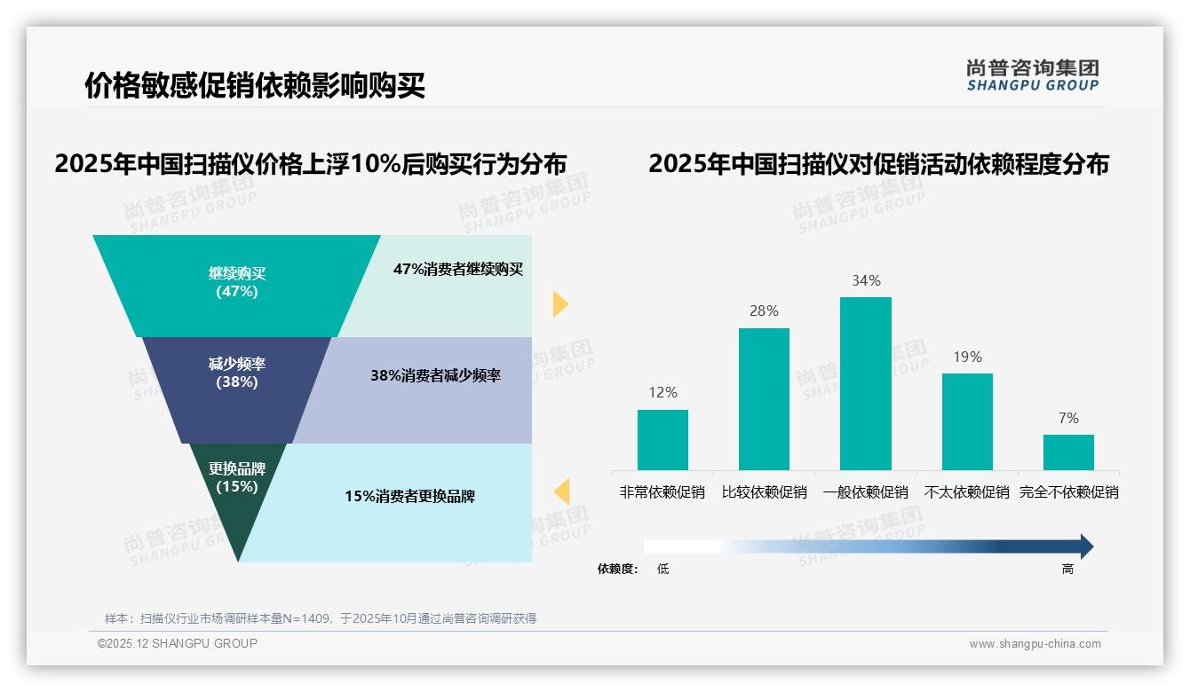 扫描仪消费38%为工作刚需，高分辨率23%决策权重——尚普咨询集团权威发布-2025年12月-扫描仪-38