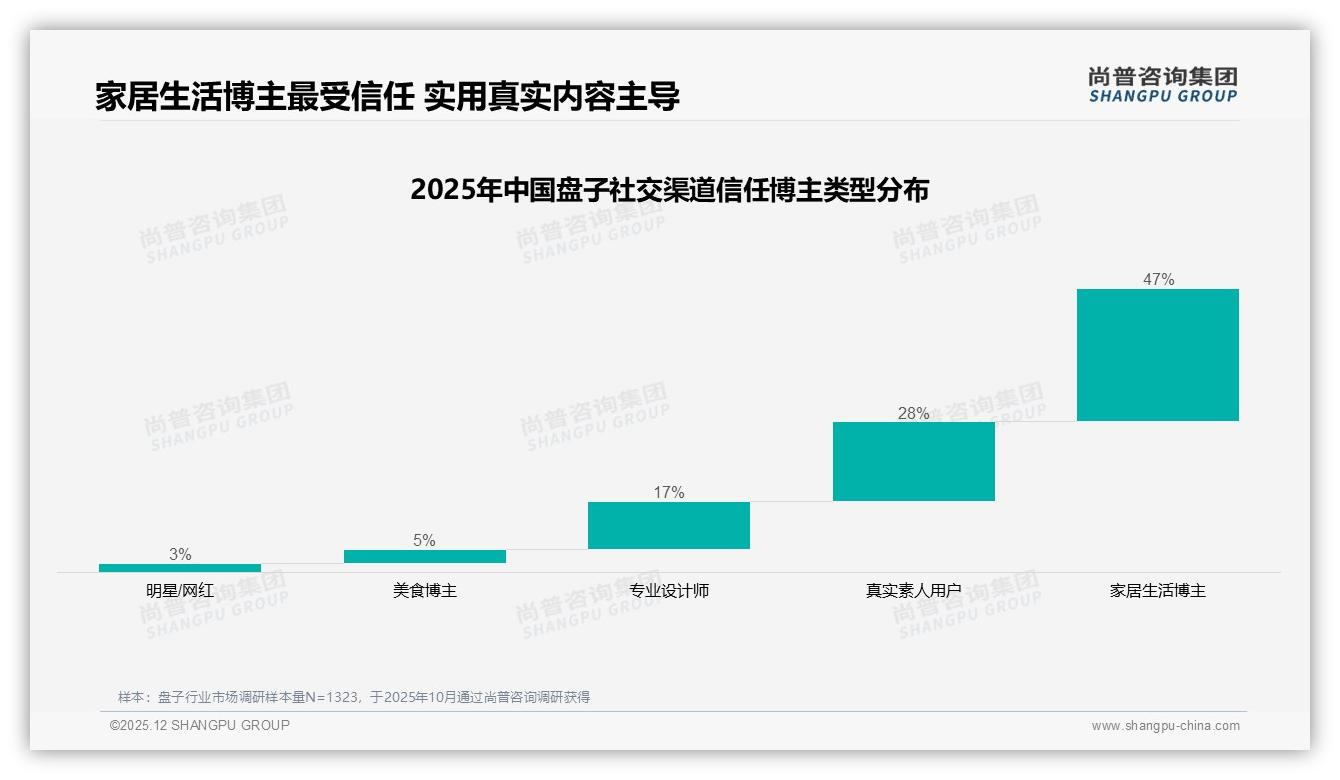37%中号盘子主导市场，20-100元价格带成黄金区间——尚普咨询集团报告披露-2025年12月-盘子-38