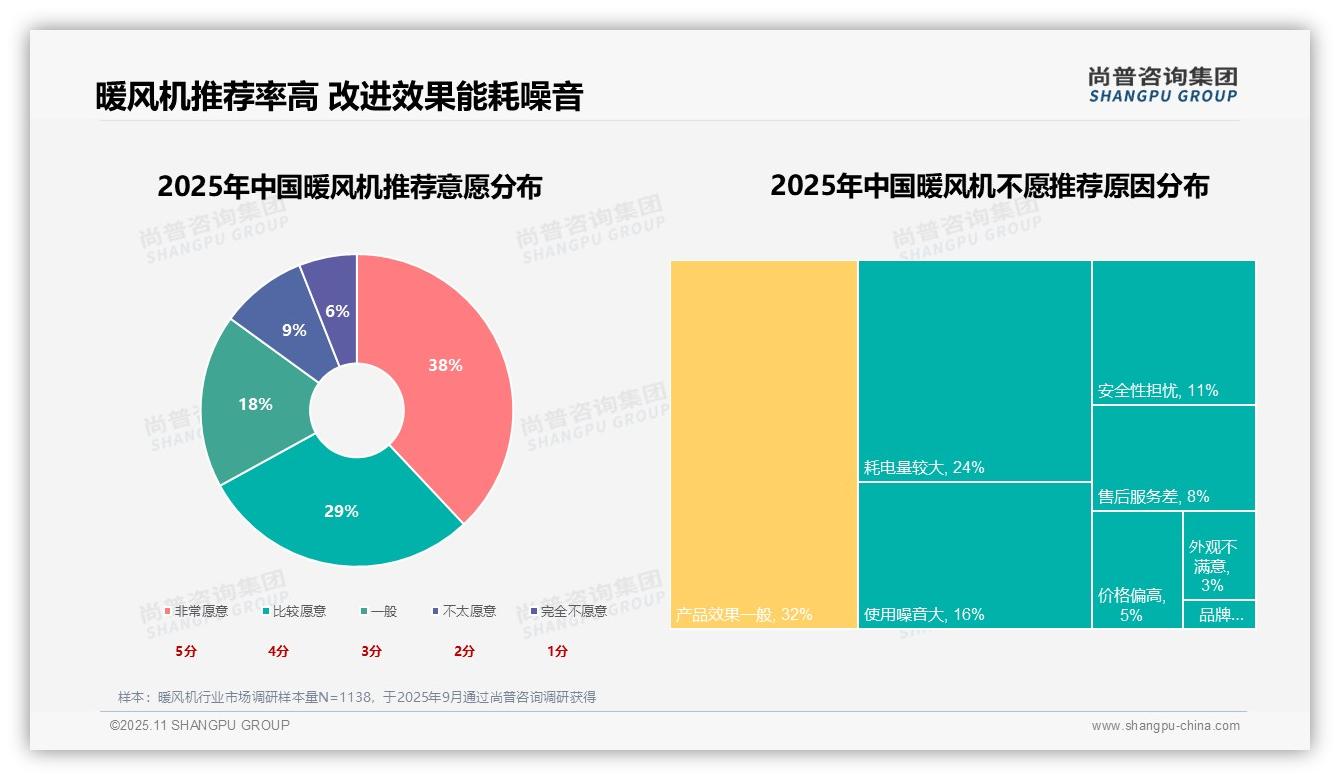 节能省电型暖风机偏好率达27%——尚普咨询集团独家报告-2025年11月-暖风机-38