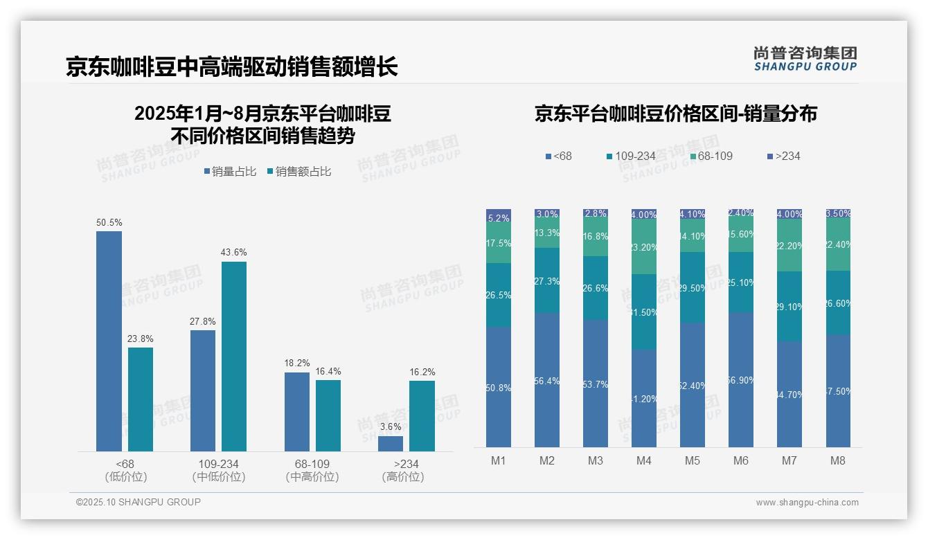 尚普咨询集团报告揭示：京东咖啡豆中高端市场占比59.8%-2025年10月-咖啡豆-38