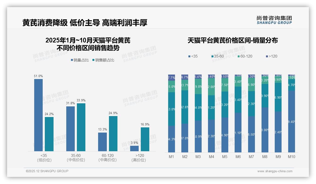 尚普咨询集团市场扫描：28%消费者仅愿付10元50克，低端价格战暗流涌动-2025年12月-黄芪-38