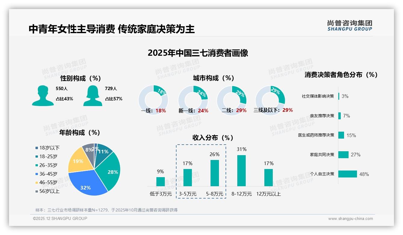 尚普咨询集团权威发布：36到45岁女性占比32%驱动三七百亿秋冬滋补市场-2025年12月-三七-38