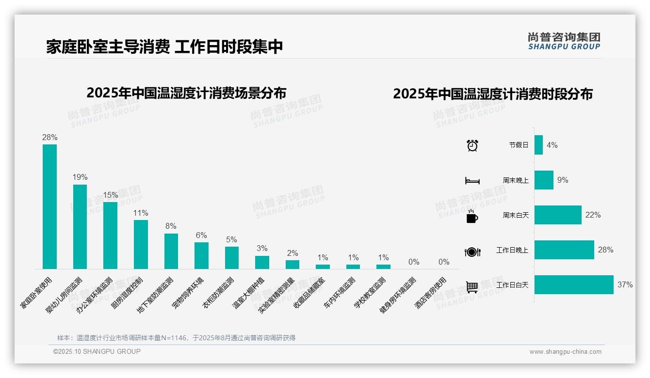 69%消费者通过线上了解温湿度计——尚普咨询集团市场研究报告-2025年10月-温湿度计-38