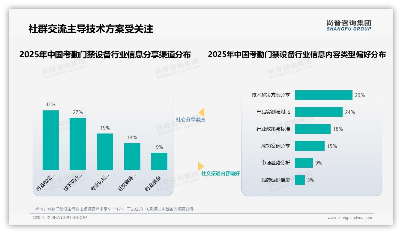 尚普咨询集团报告解读：企业端67%主导考勤门禁设备，中青年73%成核心买家-2025年12月-考勤门禁设备-38