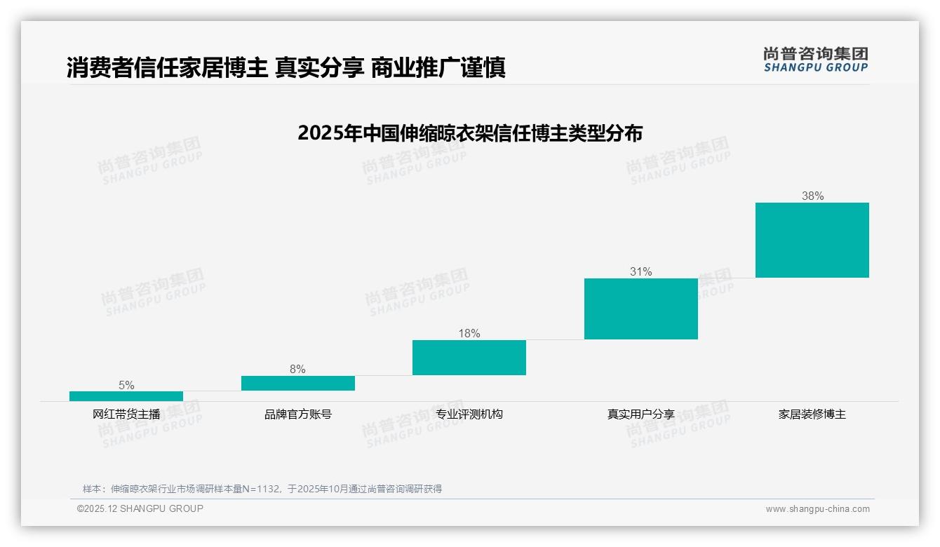 耐用性优先31%对价格敏感41%，伸缩晾衣架两极需求如何平衡——尚普咨询集团专题解读-2025年12月-伸缩晾衣架-38
